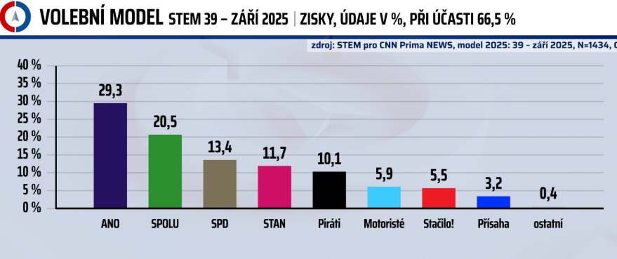 Reprosnímek z průzkumu. ZDROJ: CNN Prima News