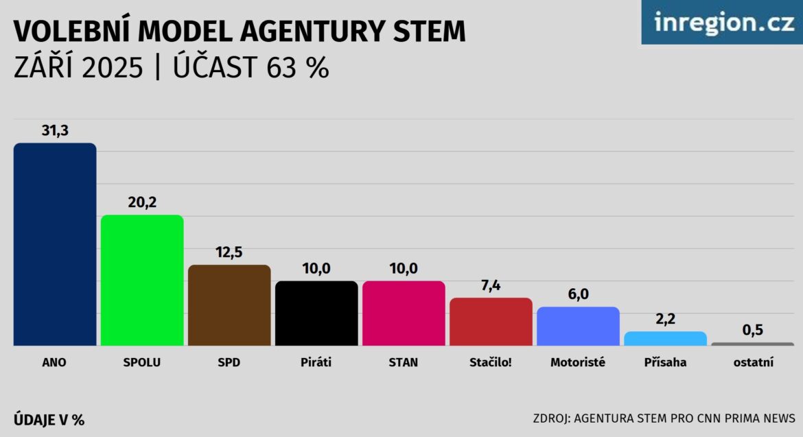 Volební model ze dne 14. září 2025, zdroj: Agentura STEM pro CNN Prima News