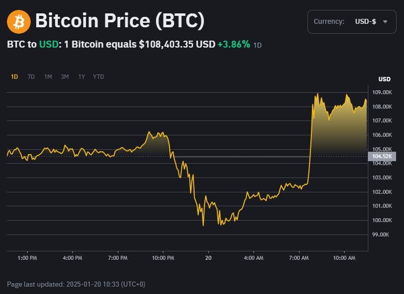 Bitcoin 20. 1. 2025, zdroj: binance.com