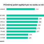 Nejvíce piva vypijí voliči SPD