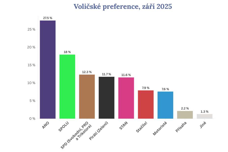 Výsledky reprezentativního průzkumu k volbám do Poslanecké sněmovny ze dne 26. září 2025, ZDROJ: Institut H21