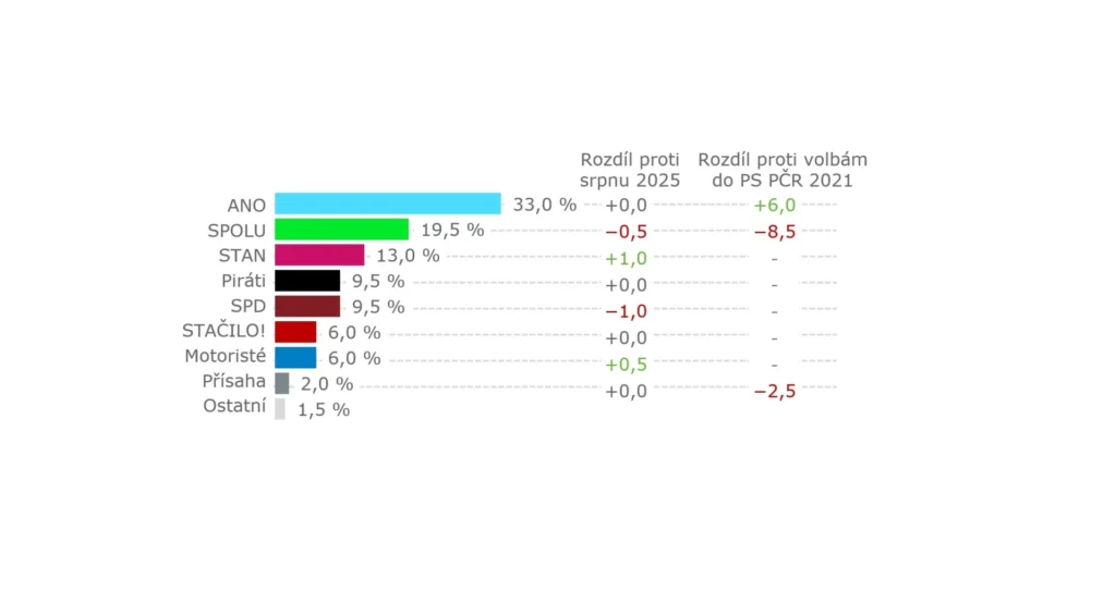 Volební model Kantar (Dotazování probíhalo ve dnech 1. 9. až 19. 9. 2025). Kombinace telefonického dotazování (CATI) a internetového dotazování (CAWI) v poměru 70:30, 1042 respondentů. Zobrazeny jsou strany se současným ziskem alespoň 2 %. Výsledky jsou zaokrouhlovány na půl procenta. Statistická chyba volebního modelu u jednotlivých stran se pohybuje v rozmezí ±1,0 p. b. (strana s nízkým ziskem) až ±3,4 p. b. (strana s vysokým ziskem). Zdroj: Kantar CZ