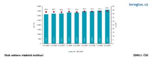 Dluh sektoru vládních institucí, ZDROJ: ČSÚ