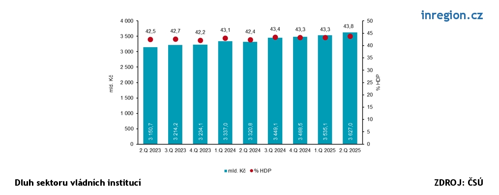 Dluh sektoru vládních institucí, ZDROJ: ČSÚ